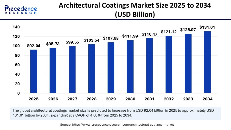 Architectural Coatings Market Size 2025 to 2034