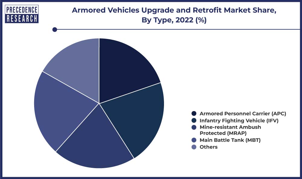 Armored Vehicles Upgrade and Retrofit Market Share, By Type, 2022 (%)