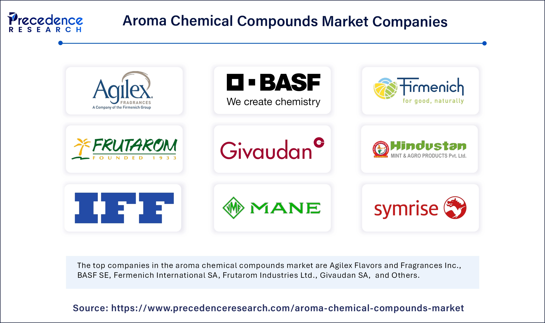 Aroma Chemical Compounds Market Companies