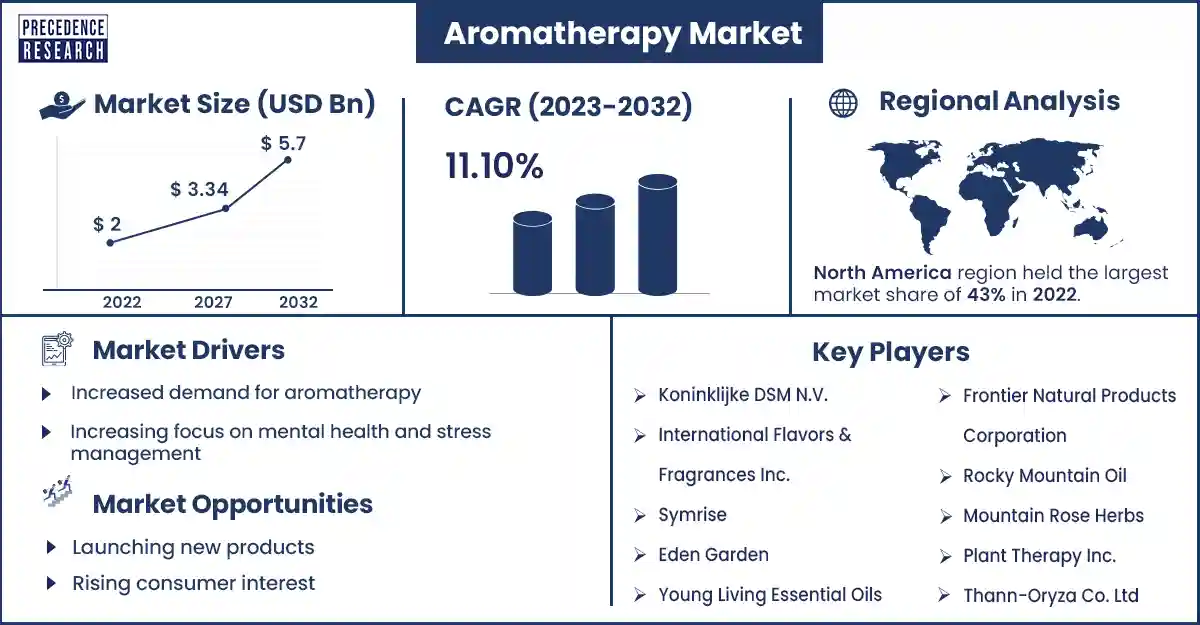 Aromatherapy Market Size and Growth Rate From 2023 to 2032