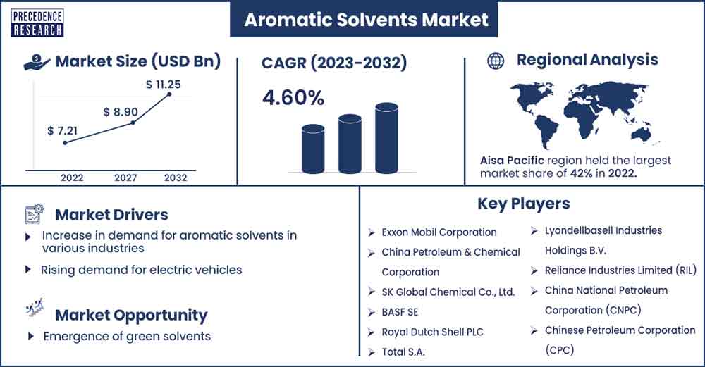 Aromatic Solvents Market Size and Growth Rate From 2023 to 2032