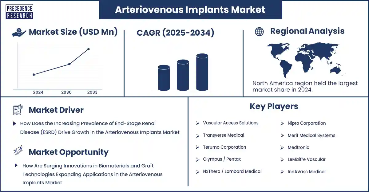 Arteriovenous (AV) Implants Market Revenue and Statistics