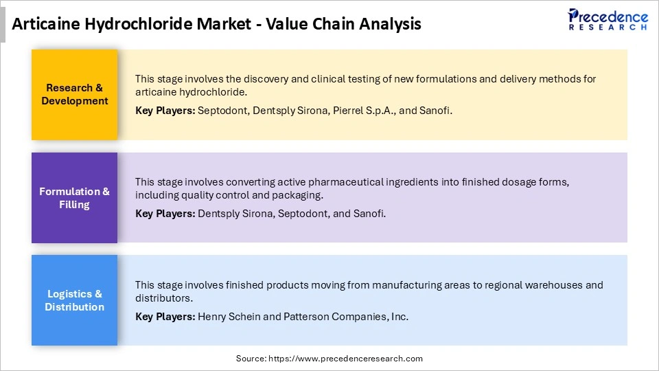 Articaine Hydrochloride Market Value Chain