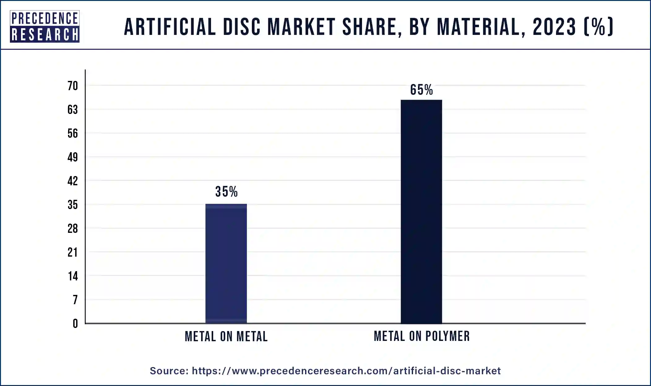 Artificial Disc Market Share, By Material, 2023 (%)