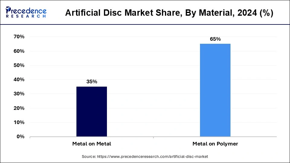 Artificial Disc Market Share, By Material, 2023 (%)