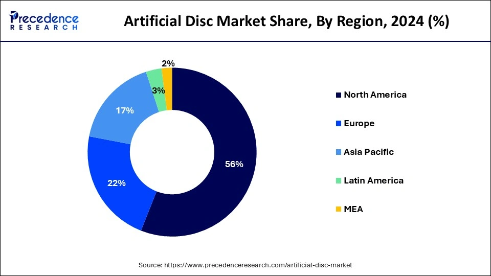 Artificial Disc Market Share, By Region, 2023 (%)