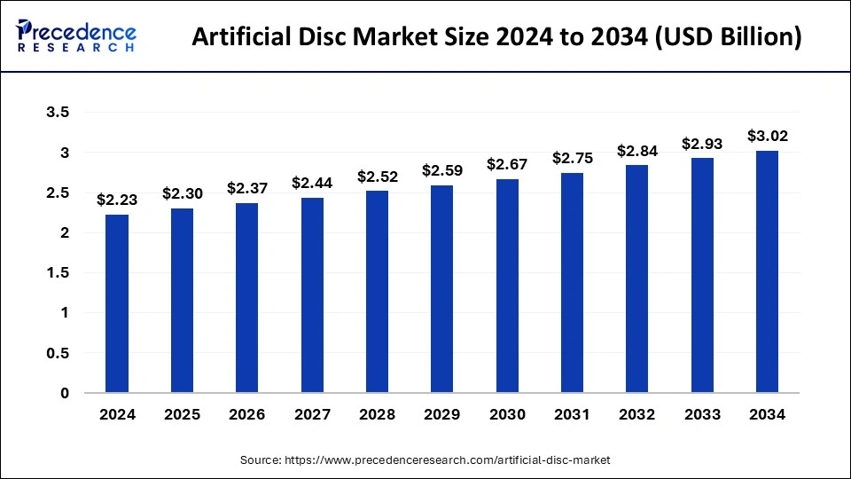 Artificial Disc Market Size 2024 to 2033