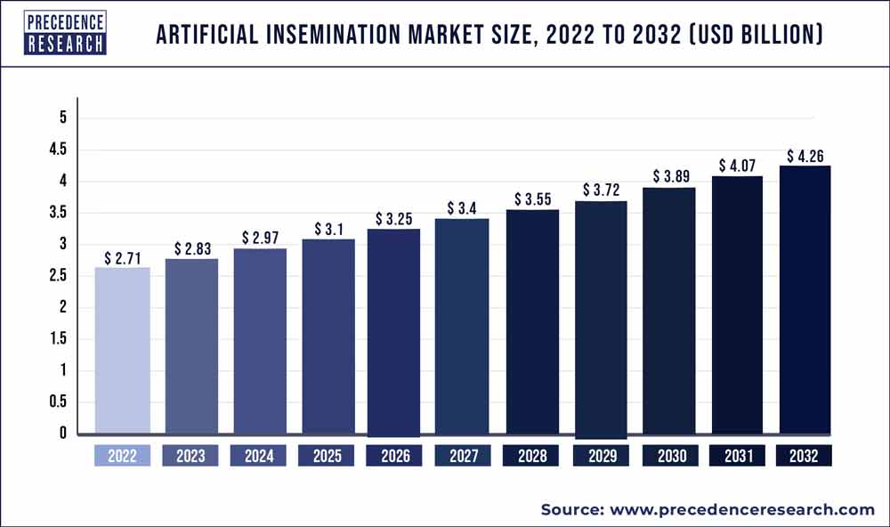 Artificial Insemination Market Size 2023 To 2032