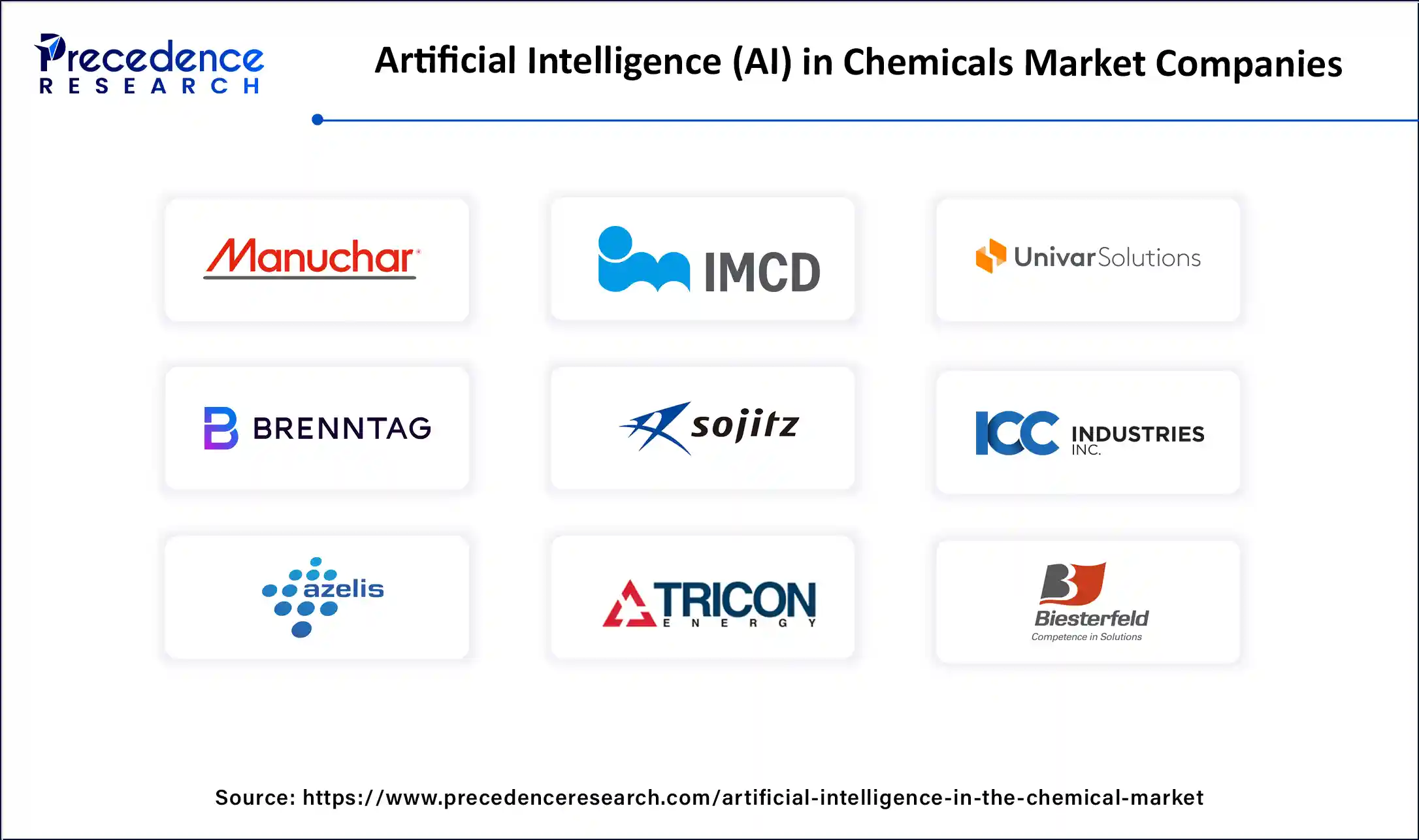 Artificial Intelligence (AI) in Chemicals Market Companies