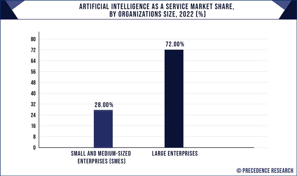 Artificial Intelligence as a Service Market Share, By Organizations Size, 2022 (%)