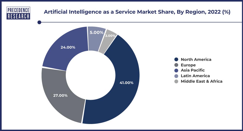 Artificial Intelligence as a Service Market Share, By Region, 2022 (%)