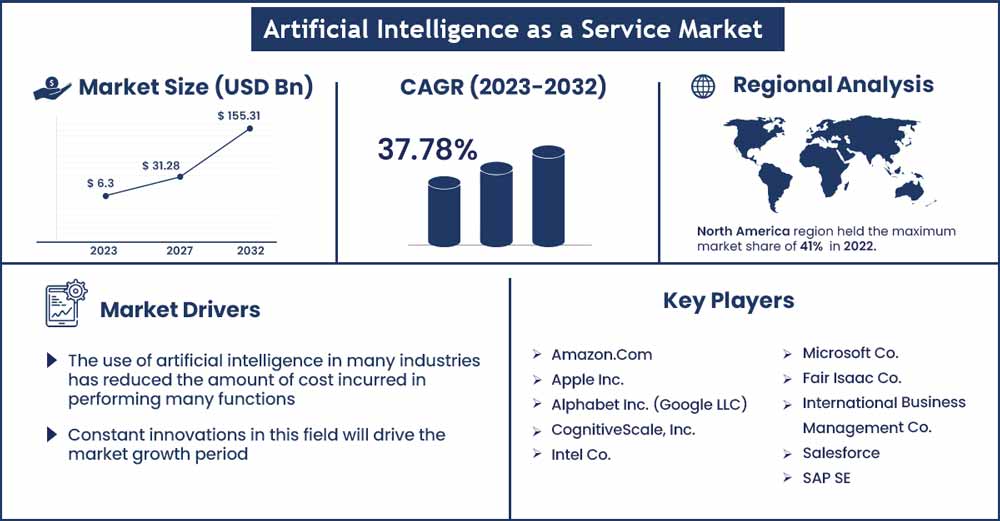 Artificial Intelligence As A Service Market Size And Growth Rate From 2022 To 2030