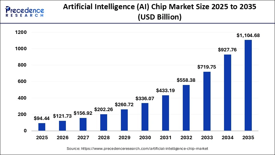 Artificial Intelligence AI Chip Market Size To Hit USD 1 104 68 Artificial Intelligence AI Chip Market Size To Hit USD 1 104 68