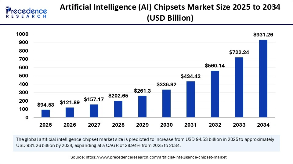 Artificial Intelligence (AI) Chipsets Market Size 2025 to 2034