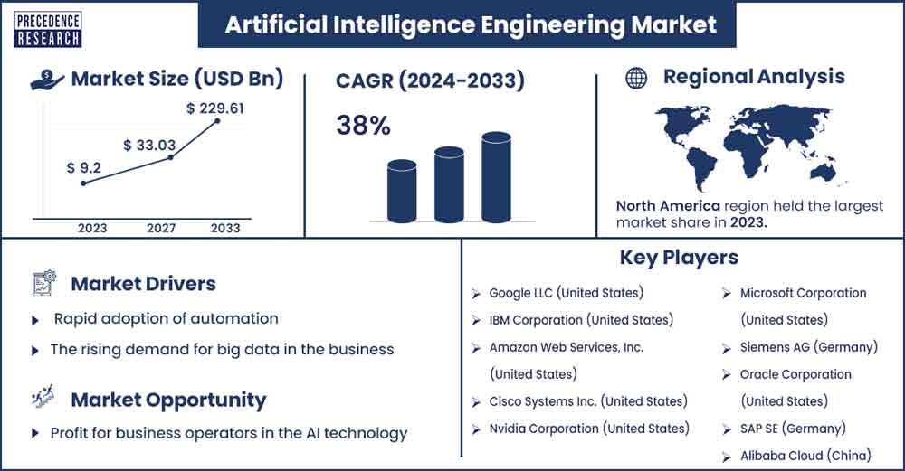 Artificial Intelligence Engineering Market Size and growth rate from 2024 to 2033