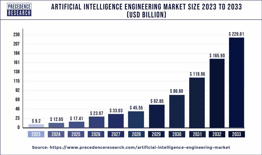 Artificial intelligence engineering Market Size 2024 To 2033