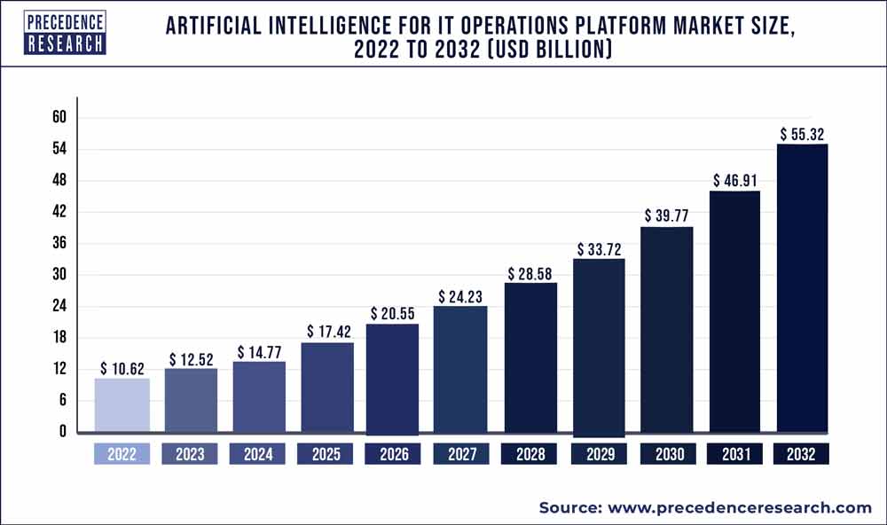 Artificial Intelligence for IT Operations Platform Market Size 2023 To 2032