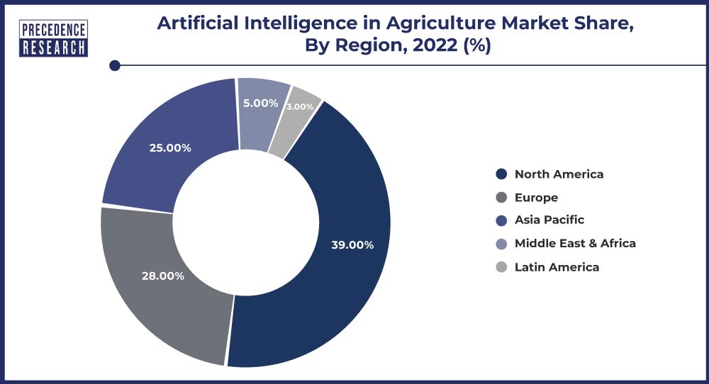 Artificial Intelligence in Agriculture Market Share, By Region, 2022 (%)