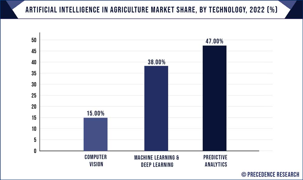 Artificial Intelligence in Agriculture Market Share, By Technology, 2022 (%)