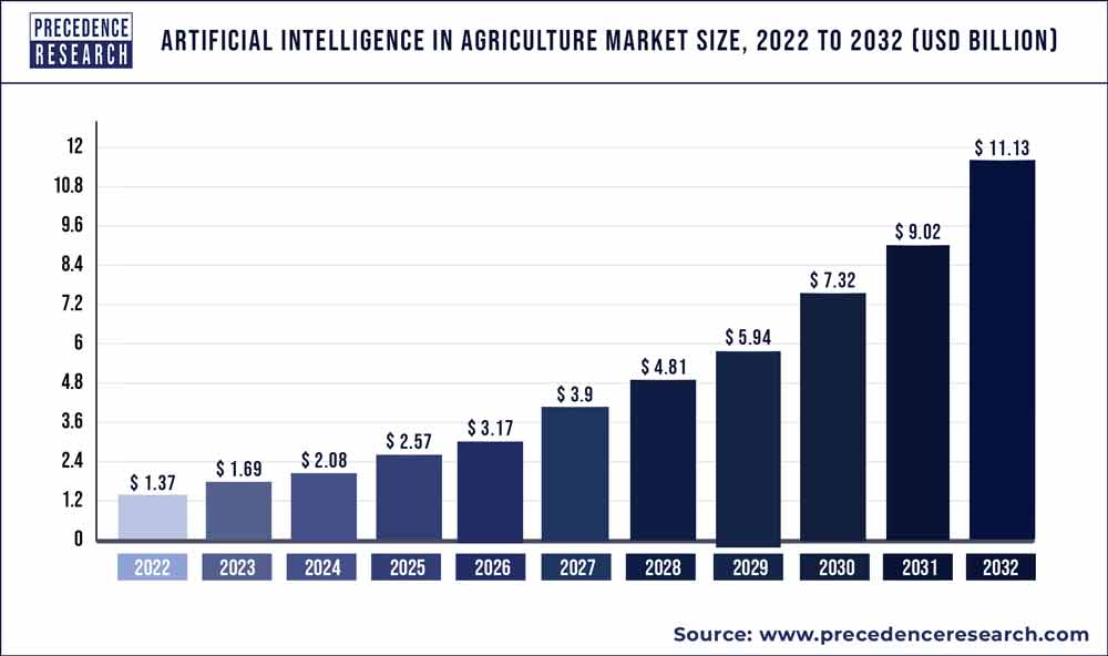 Artificial Intelligence in Agriculture Market Size 2023 To 2032