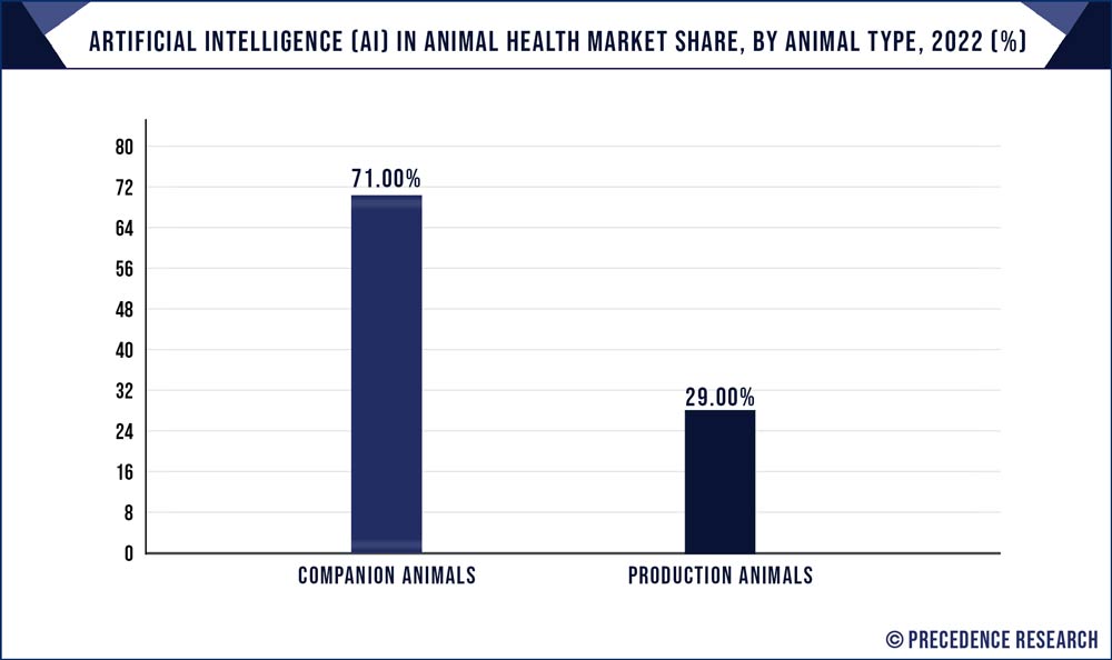 Artificial Intelligence (AI) in Animal Health Market Share, By Animal Type, 2022 (%)