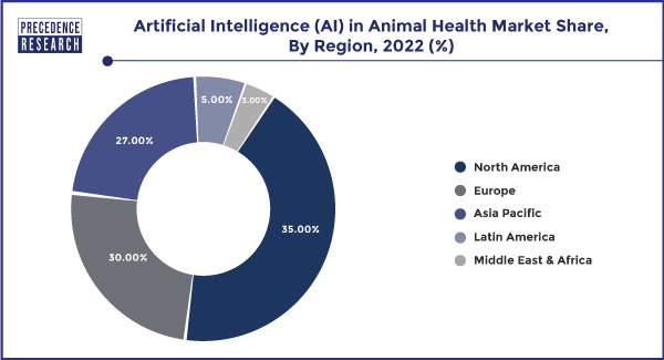 Artificial Intelligence (AI) in Animal Health Market Share, By Region, 2022 (%)