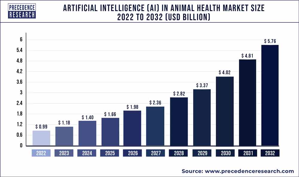 Artificial Intelligence (AI) in Animal Health Market Size 2023 To 2032