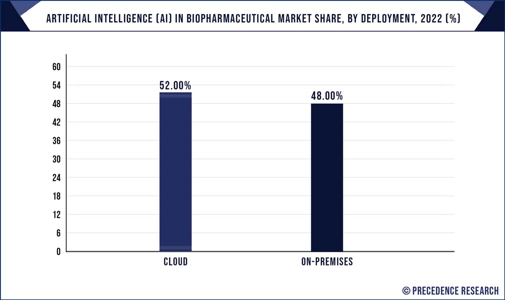 Artificial Intelligence (AI) in Biopharmaceutical Market Share, By Deployment, 2022 (%)