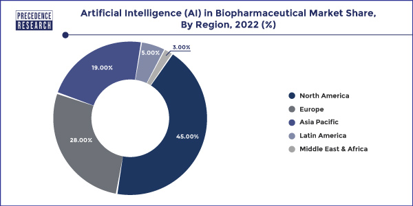 Artificial Intelligence (AI) in Biopharmaceutical Market Share, By Region, 2022 (%)