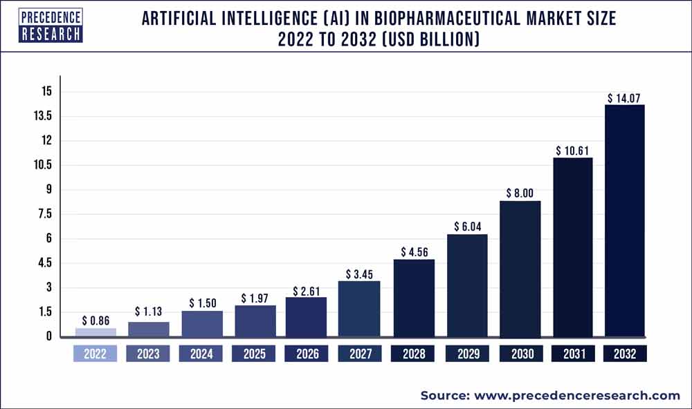 Artificial Intelligence (AI) in Biopharmaceutical Market Size 2023 To 2032