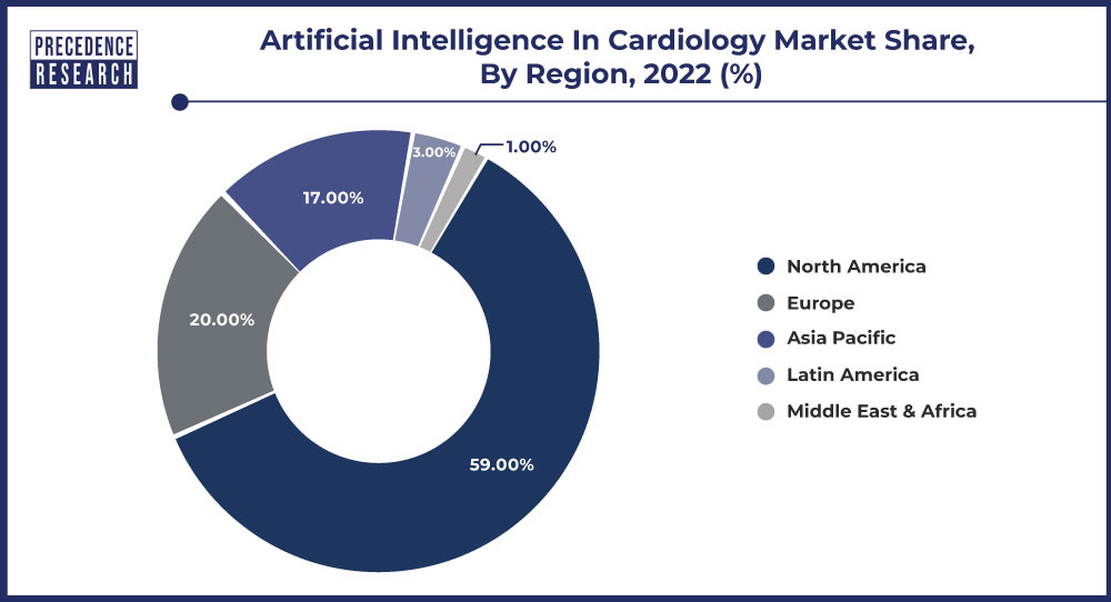 Artificial Intelligence in Cardiology Market Share, By Region, 2022 (%)