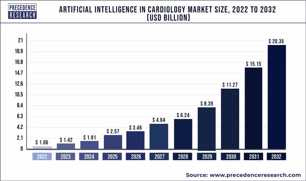 Artificial Intelligence In Cardiology Market Size 2023 To 2032