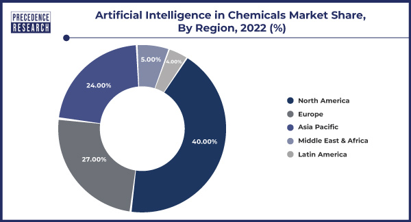 Artificial Intelligence (AI) in the Chemical Market Share, By Region, 2022 (%)