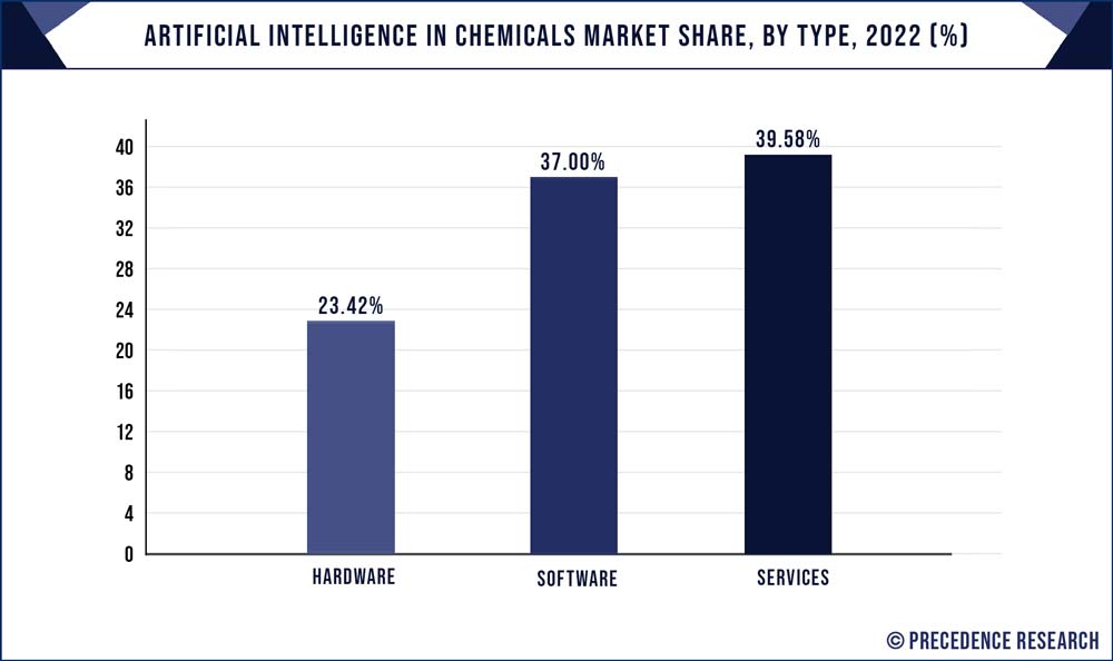 Artificial Intelligence in Chemicals Market Share, By Type, 2022 (%)