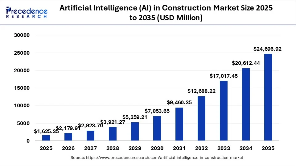 Artificial Intelligence (AI) in Construction Market Size 2026 to 2035