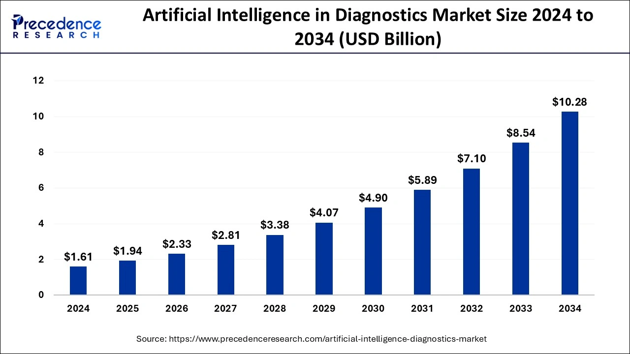 Artificial Intelligence in Diagnostics Market Size 2025 to 2034