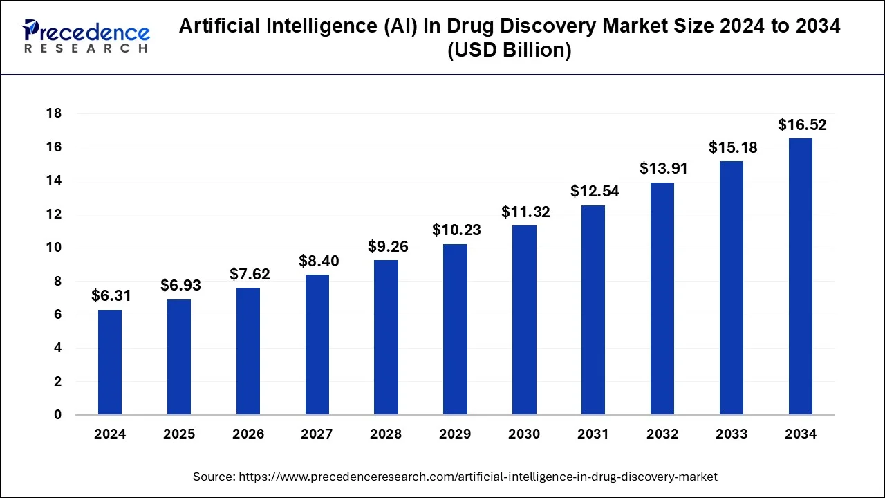 Artificial Intelligence In Drug Discovery Market Size 2025 to 2034