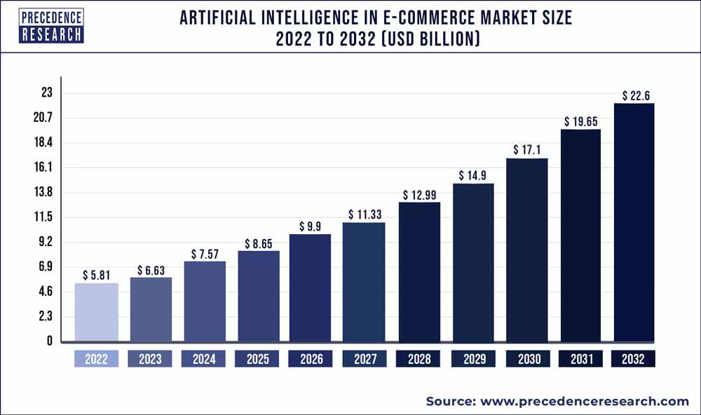 Artificial Intelligence in E-commerce Market Size 2023 To 2032