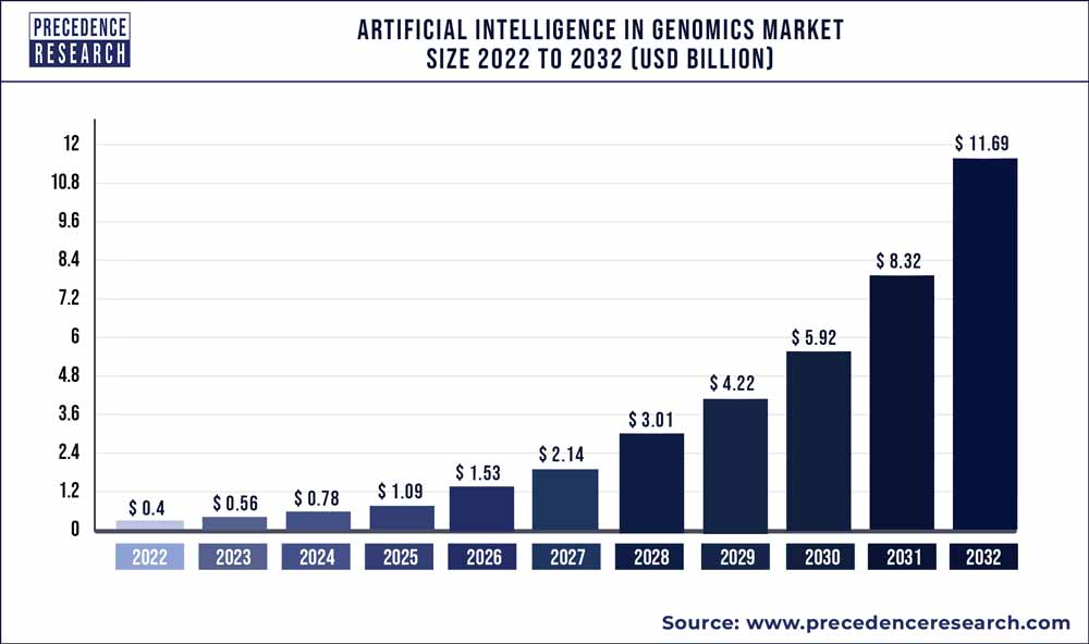 Artificial Intelligence in Genomics Market Size 2023 to 2032