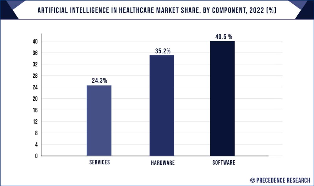 Artificial Intelligence in Healthcare Market Share, By Component, 2022 (%)