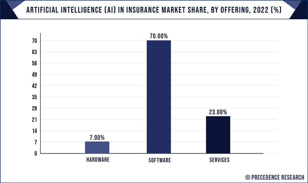 Artificial Intelligence (AI) in Insurance Market Share, By Offering, 2022 (%)