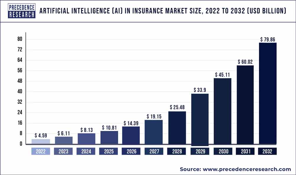 Artificial Intelligence (AI) in Insurance Market Size 2023 To 2032