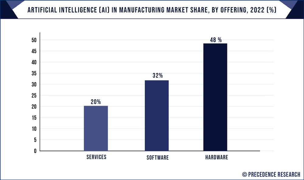 Artificial Intelligence (AI) in Manufacturing Market Share, By Offering, 2022 (%)