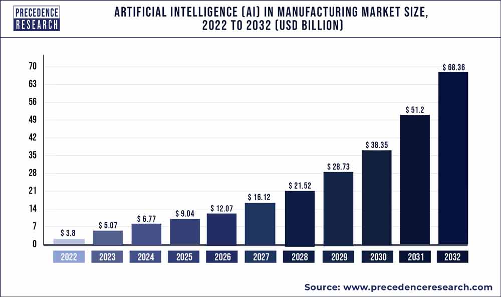 Artificial Intelligence (AI) in Manufacturing Market Size 2023 To 2032