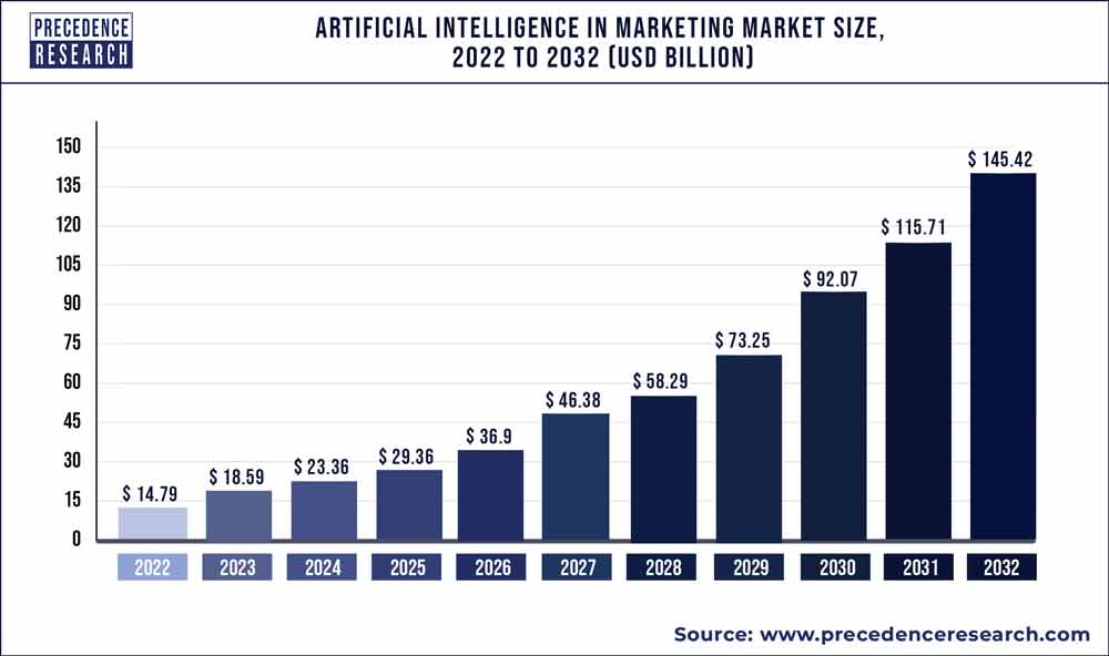 Artificial Intelligence in Marketing Market Size 2023 To 2032