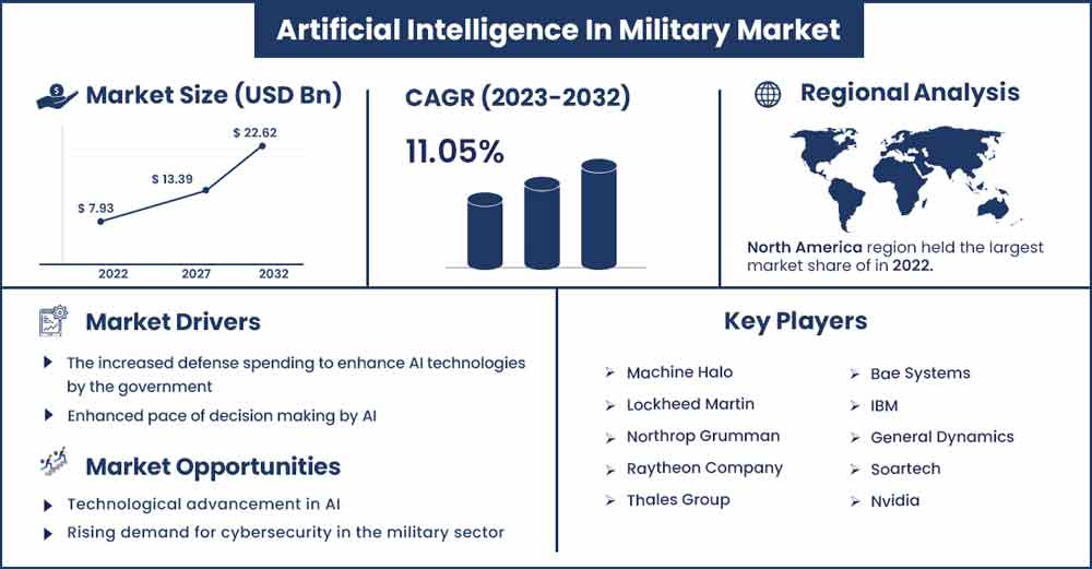 Artificial Intelligence In Military Market Size and Growth Rate From 2023 To 2032