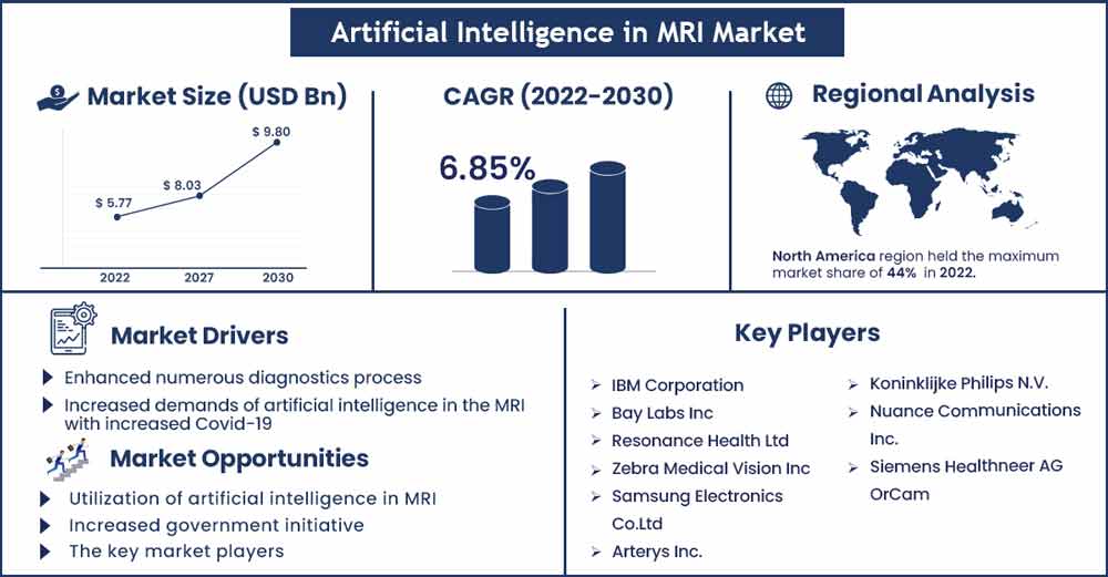 Artificial Intelligence In MRI Market Size And Growth Rate From 2022 To 2032