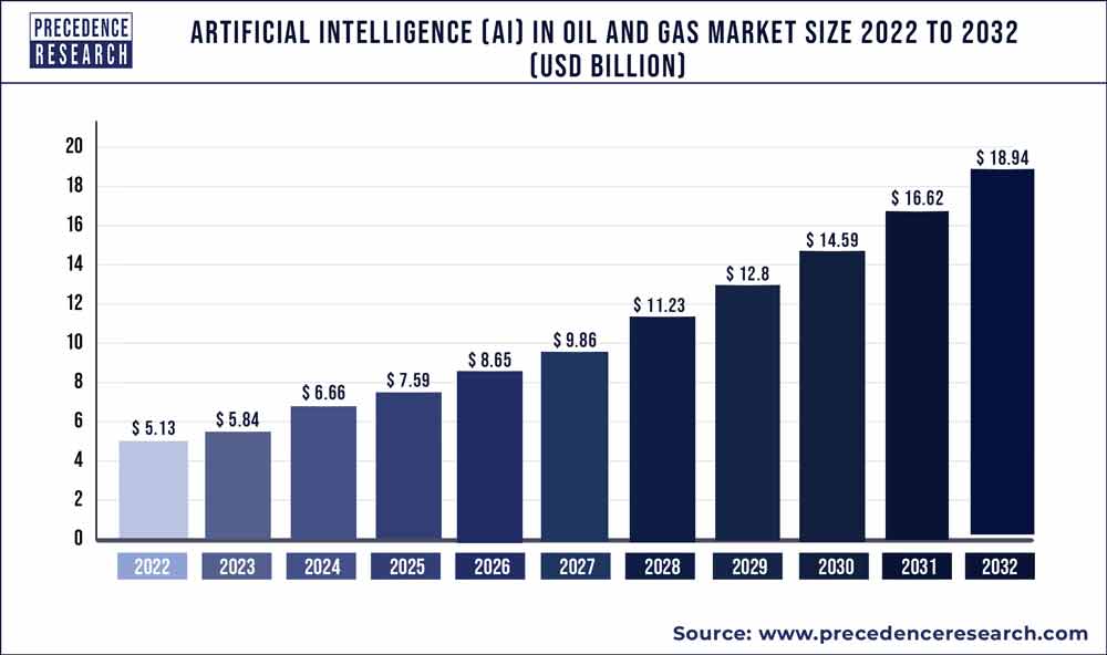 Artificial Intelligence (AI) in Oil and Gas Market Size 2023 To 2032