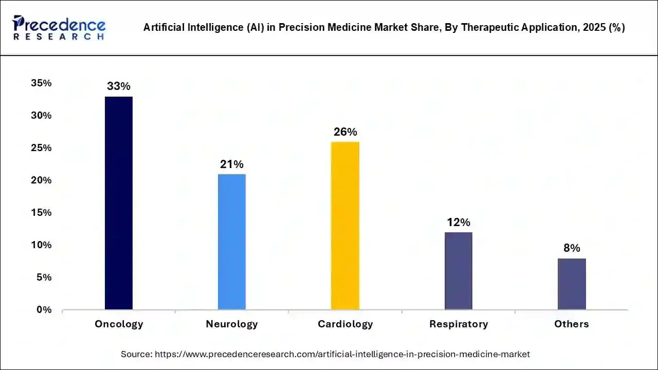 Artificial Intelligence (AI) in Precision Medicine Market Share, By Therapeutic Application, 2025 (%)