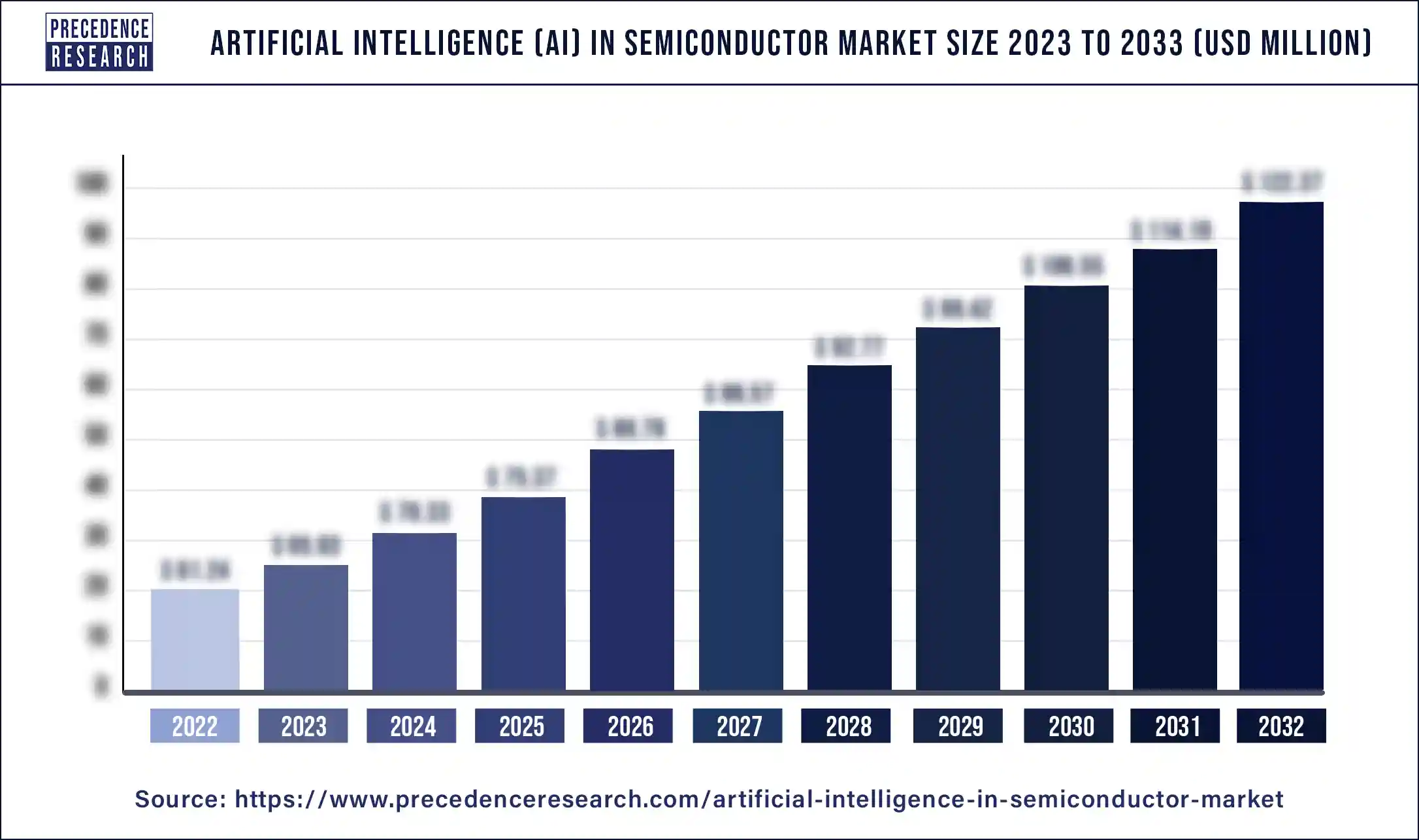 Artificial Intelligence (AI) in Semiconductor Market Size 2024 to 2033